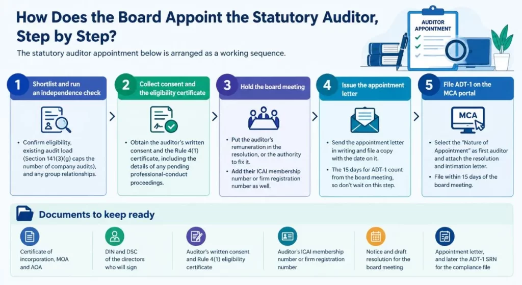 Step-by-Step process of First Auditor Appointment for Subsidiary Companies in India-MSNA ASSOCIATES