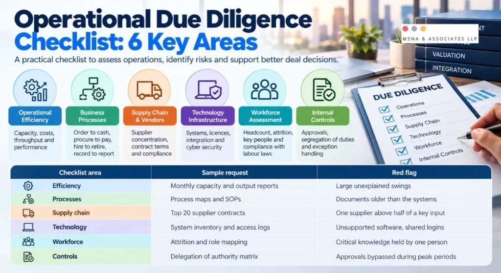 Operational due diligence checklist covering six key areas, including efficiency, supply chain, technology, workforce, and internal controls-MSNA ASSOCIATES