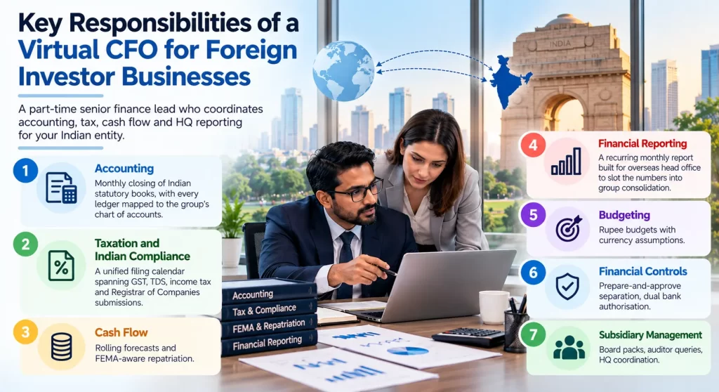 Virtual CFO for foreign investors managing Indian business finances through accounting, taxation and compliance, cash flow forecasting, financial reporting, budgeting, financial controls, and subsidiary management-MSNA ASSOCIATES
