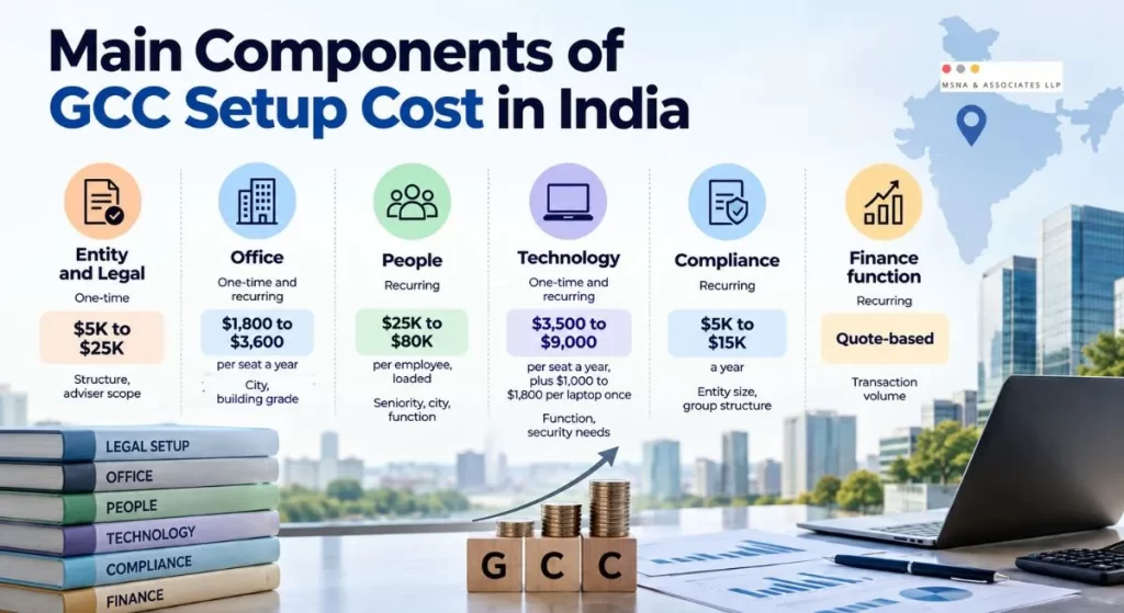GCC setup cost in India