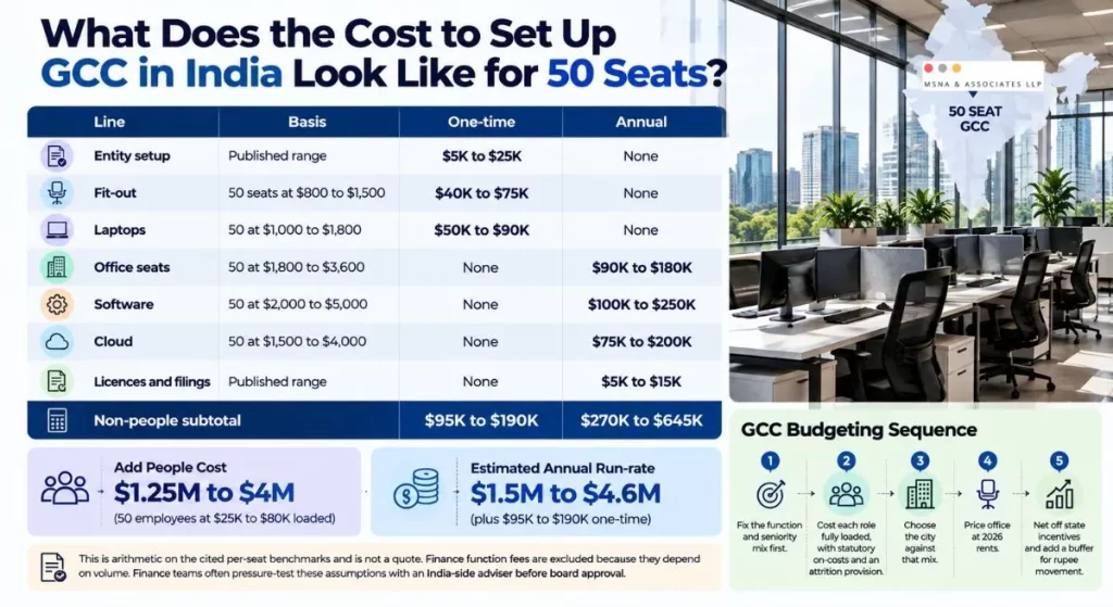 GCC setup cost in India for 50 seats showing one-time expenses, annual operating costs, and budgeting estimates-MSNA ASSOCIATES