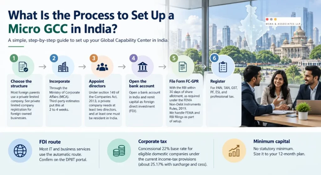 Process to Set Up a Micro GCC in India – Step-by-Step Guide to Company Incorporation, FDI and RBI Compliance-MSNA ASSOCIATES