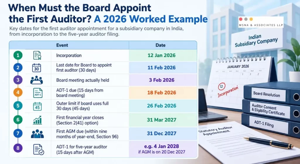 First Auditor Appointment for Subsidiary Companies in India , 2026 timeline showing board appointment deadlines, ADT-1 filing dates, first financial year-end, and AGM compliance-MSNA ASSOCIATES