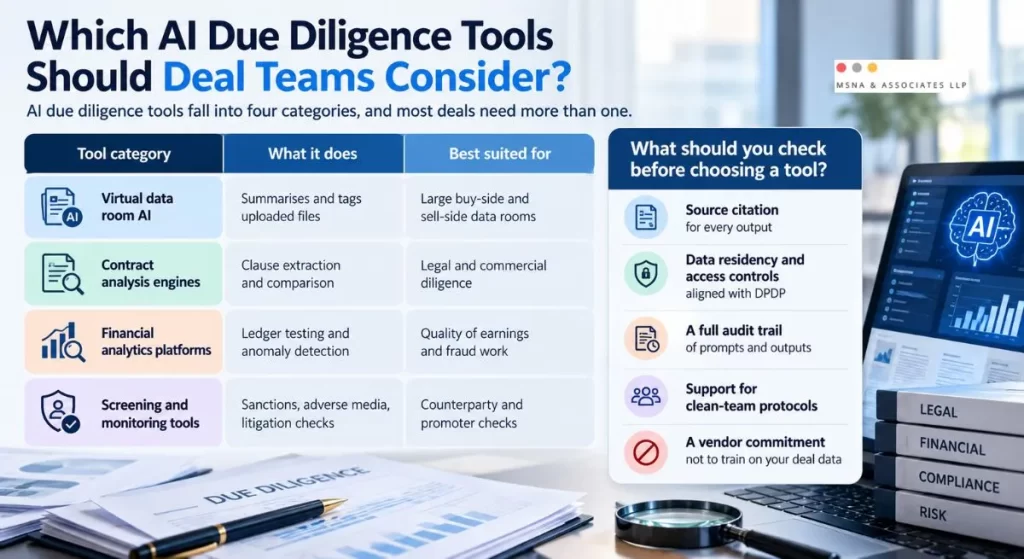 AI due diligence tools for deal teams showing virtual data room AI, contract analysis, financial analytics, and screening tools-MSNA ASSOCIATES